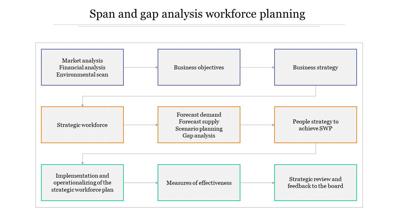 span and gap analysis workforce planning